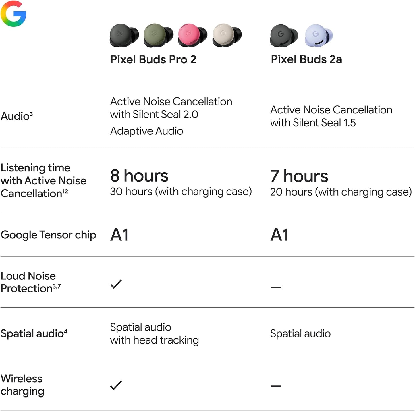 Google Pixel Buds Pro 2 Wireless Earbuds - Active Noise Canceling Bluetooth Earbuds - Olive