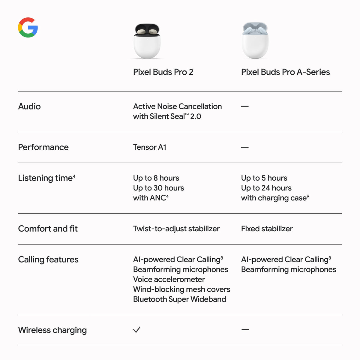 Google Pixel Buds Pro 2 Wireless Earbuds - Active Noise Canceling Bluetooth Earbuds - Olive